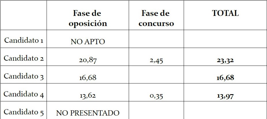 CONCURSO-OPOSICIÓN BOMBARDINO – Junio 2022 Puntuaciones de las fases de oposición y concurso